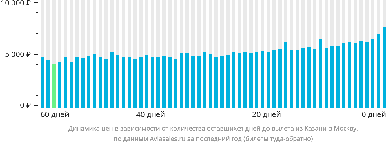 Динамика цен в зависимости от количества оставшихся дней до вылета из Казани в Москву