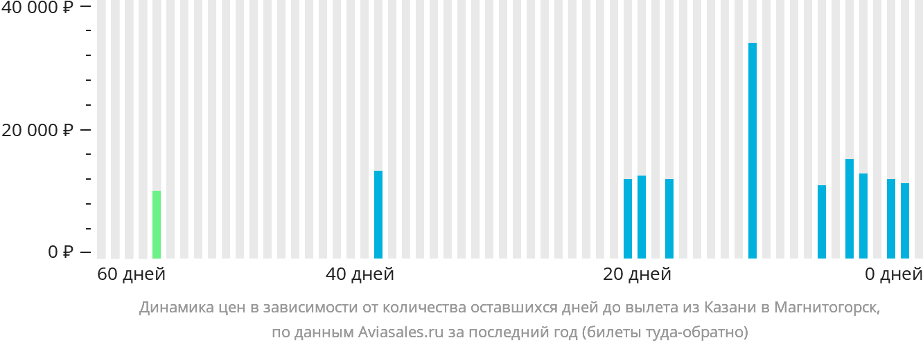 Динамика цен в зависимости от количества оставшихся дней до вылета из Казани в Магнитогорск