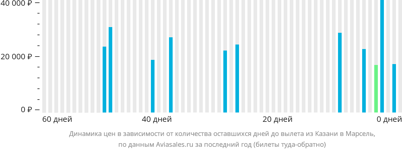 Динамика цен в зависимости от количества оставшихся дней до вылета из Казани в Марсель