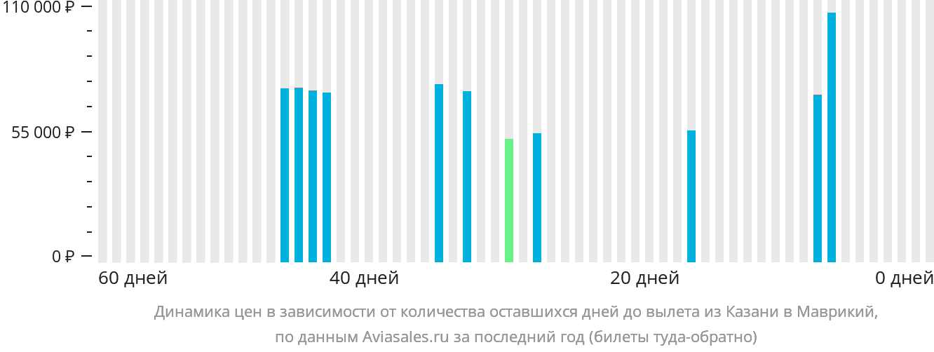 Динамика цен в зависимости от количества оставшихся дней до вылета из Казани в Маврикий