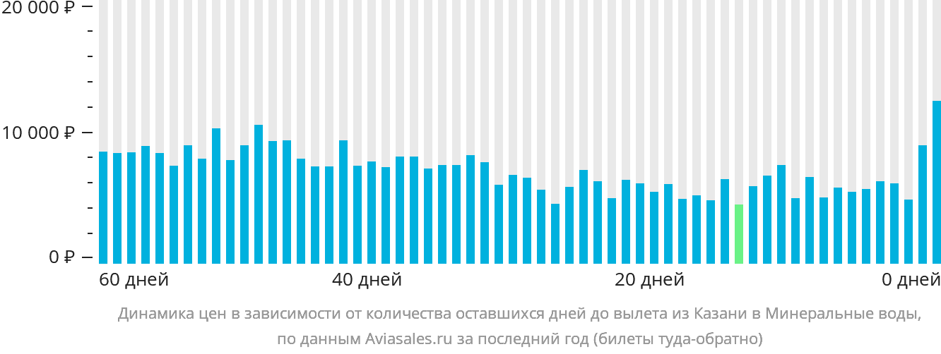 Динамика цен в зависимости от количества оставшихся дней до вылета из Казани в Минеральные Воды