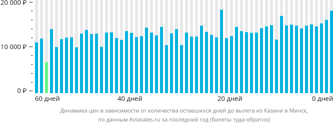 Динамика цен в зависимости от количества оставшихся дней до вылета из Казани в Минск