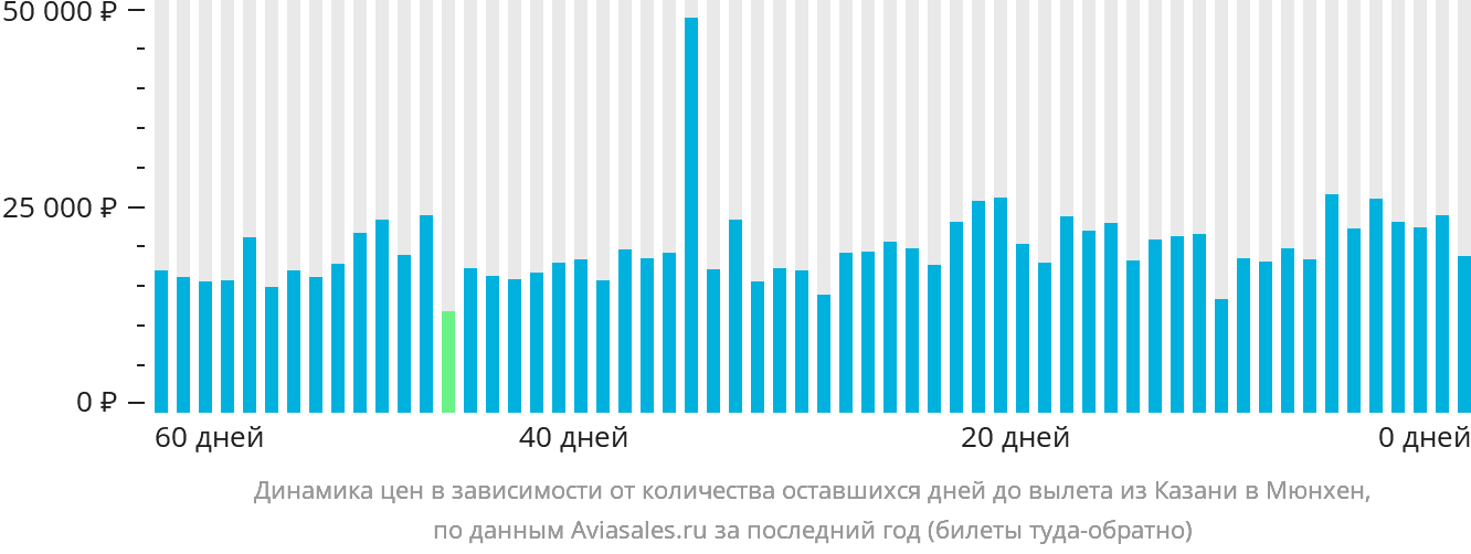 Динамика цен в зависимости от количества оставшихся дней до вылета из Казани в Мюнхен