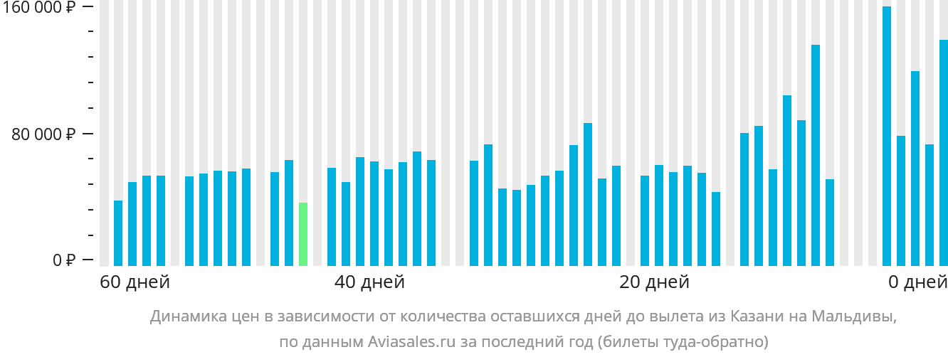 Динамика цен в зависимости от количества оставшихся дней до вылета из Казани на Мальдивы