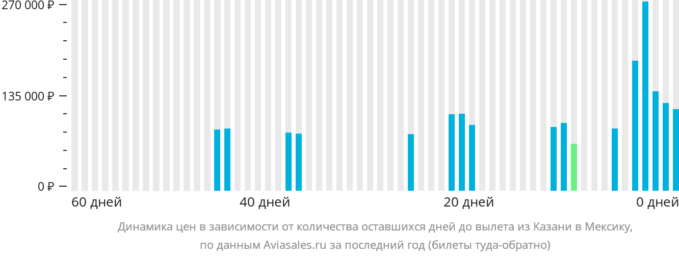 Динамика цен в зависимости от количества оставшихся дней до вылета из Казани в Мексику