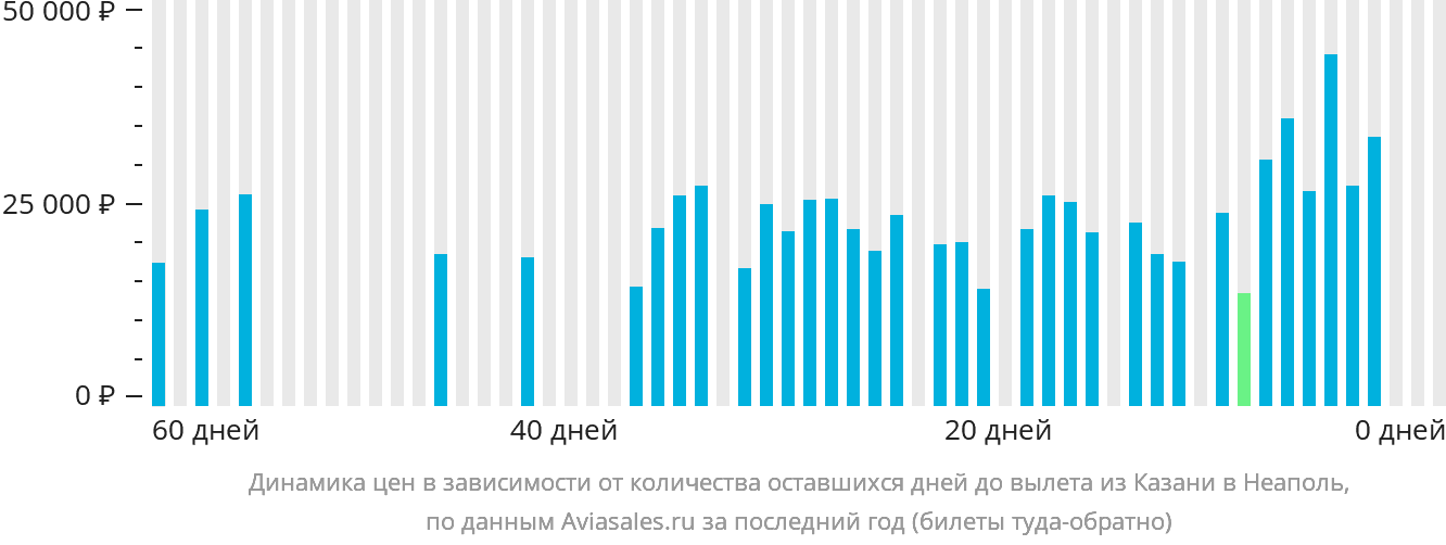 Динамика цен в зависимости от количества оставшихся дней до вылета из Казани в Неаполь
