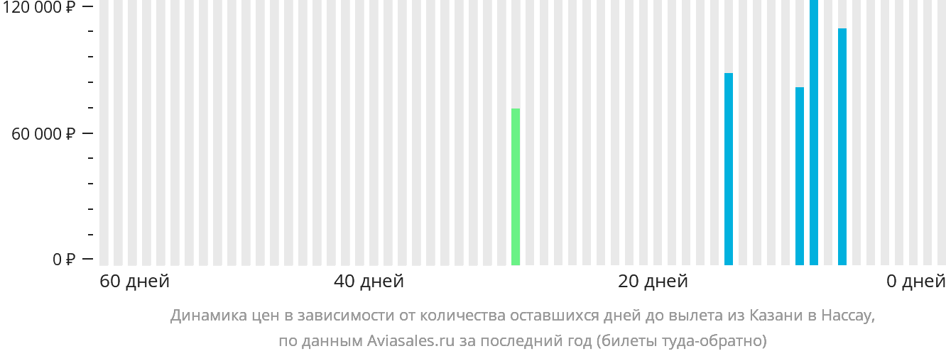 Динамика цен в зависимости от количества оставшихся дней до вылета из Казани в Нассау