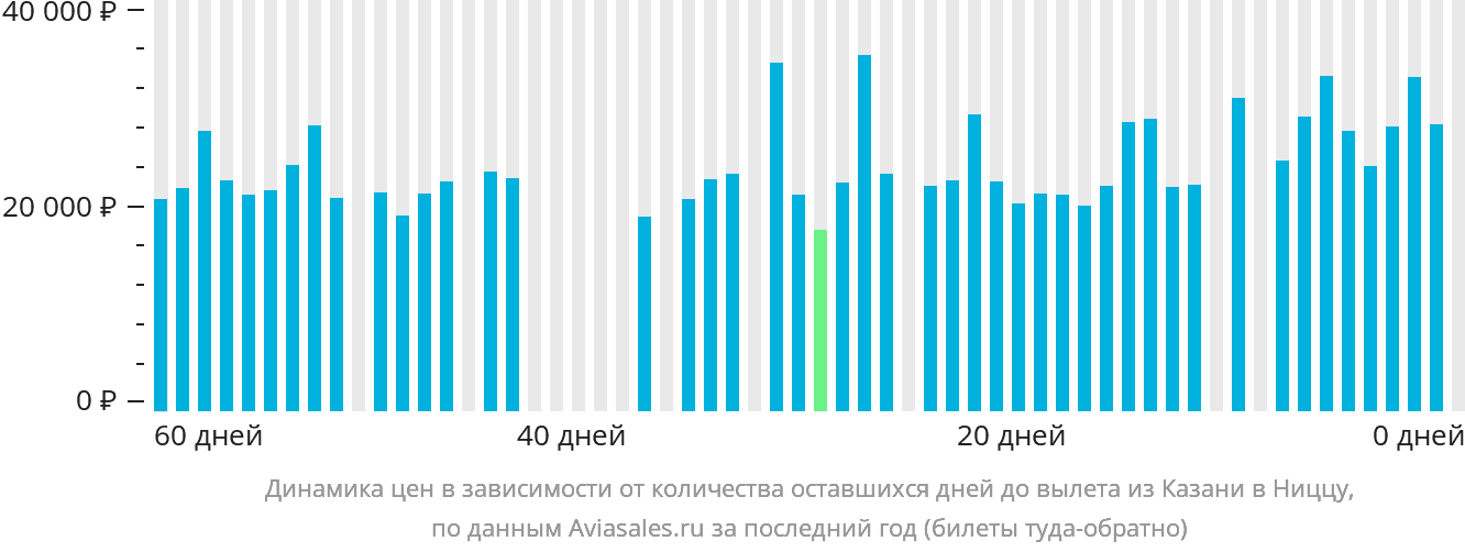 Динамика цен в зависимости от количества оставшихся дней до вылета из Казани в Ниццу