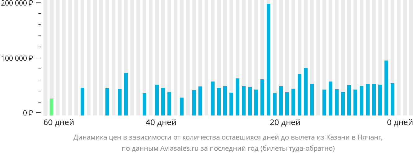 Динамика цен в зависимости от количества оставшихся дней до вылета из Казани в Нячанг