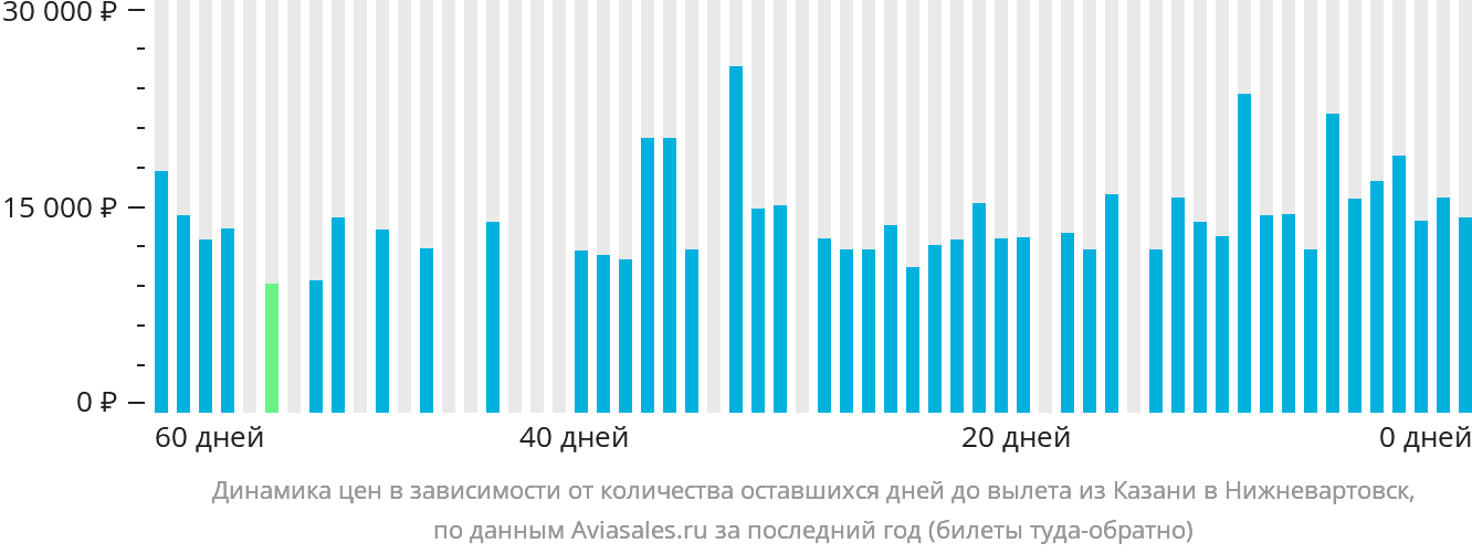 Динамика цен в зависимости от количества оставшихся дней до вылета из Казани в Нижневартовск