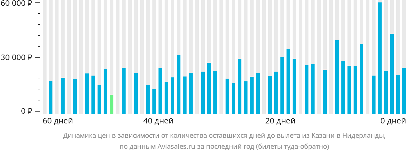 Динамика цен в зависимости от количества оставшихся дней до вылета из Казани в Нидерланды