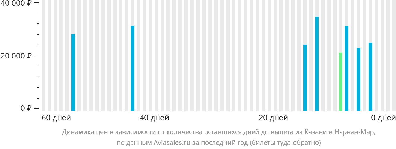 Динамика цен в зависимости от количества оставшихся дней до вылета из Казани в Нарьян-Мар