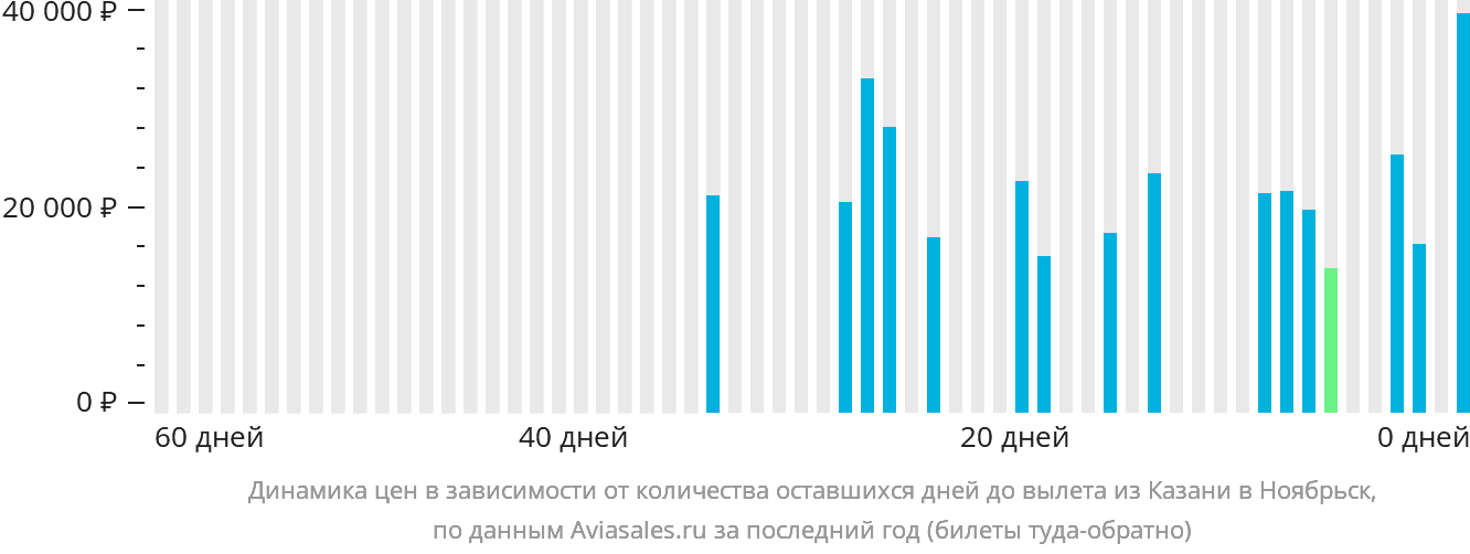 Динамика цен в зависимости от количества оставшихся дней до вылета из Казани в Ноябрьск