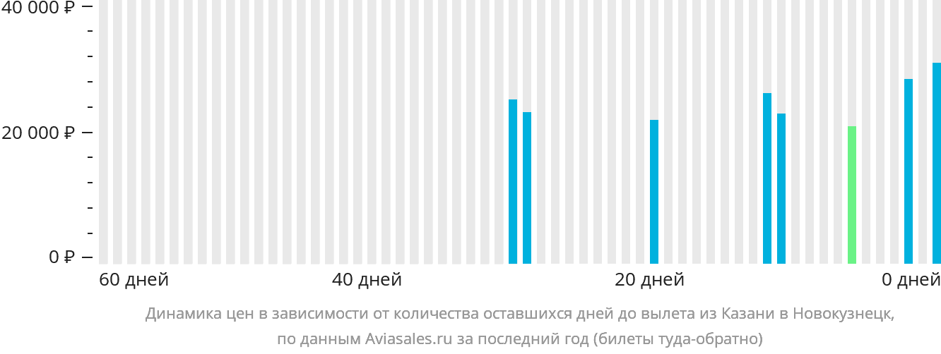 Динамика цен в зависимости от количества оставшихся дней до вылета из Казани в Новокузнецк
