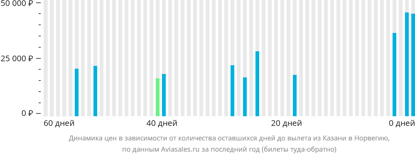 Динамика цен в зависимости от количества оставшихся дней до вылета из Казани в Норвегию