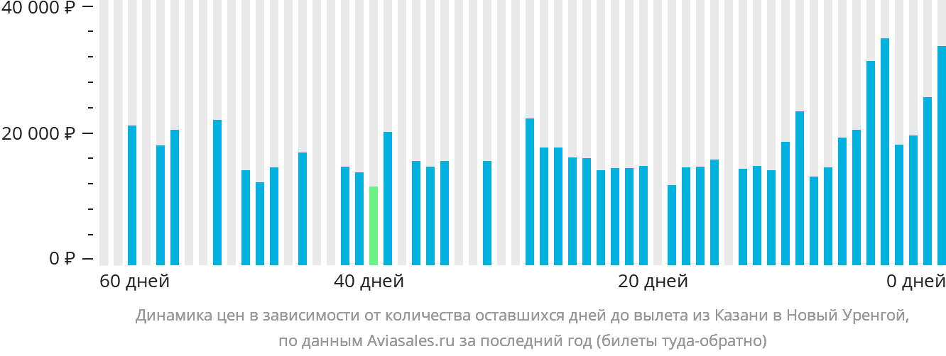 Динамика цен в зависимости от количества оставшихся дней до вылета из Казани в Новый Уренгой