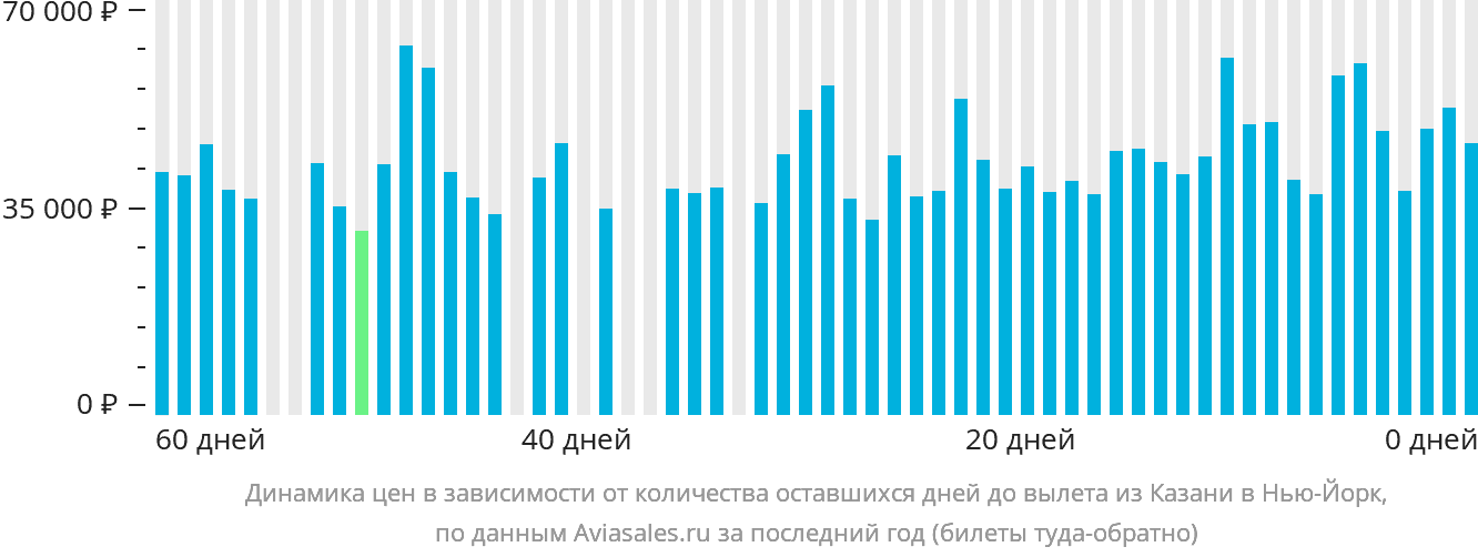 Динамика цен в зависимости от количества оставшихся дней до вылета из Казани в Нью-Йорк