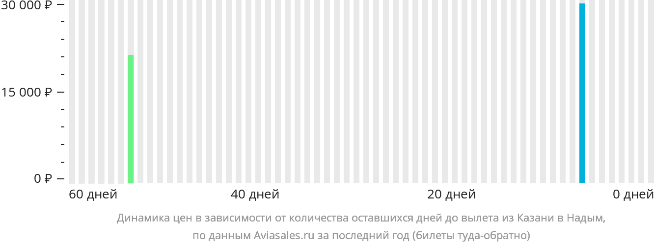 Динамика цен в зависимости от количества оставшихся дней до вылета из Казани в Надым