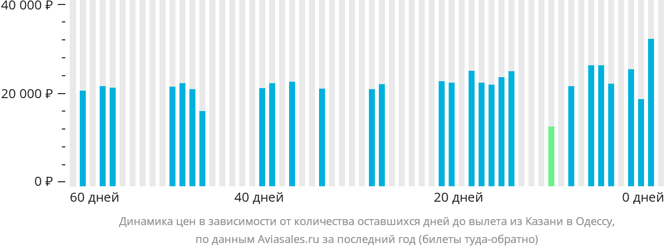 Динамика цен в зависимости от количества оставшихся дней до вылета из Казани в Одессу