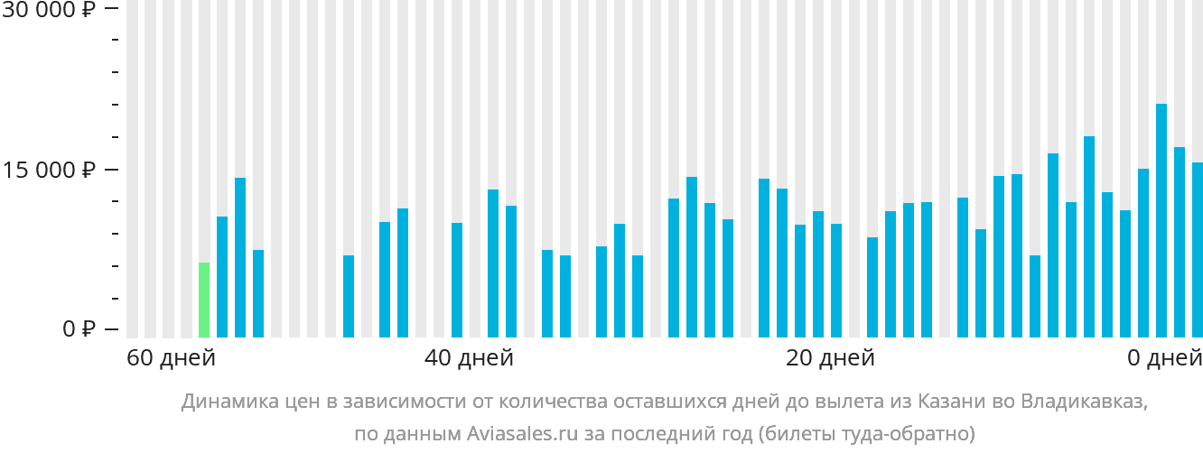 Динамика цен в зависимости от количества оставшихся дней до вылета из Казани во Владикавказ
