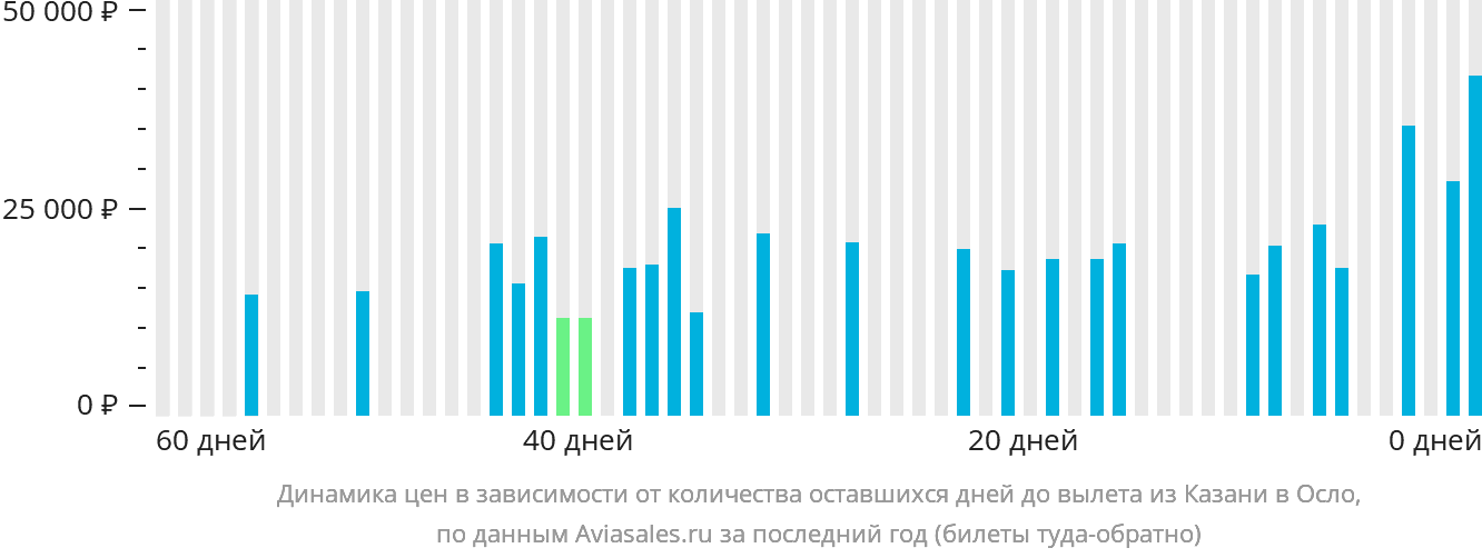 Динамика цен в зависимости от количества оставшихся дней до вылета из Казани в Осло