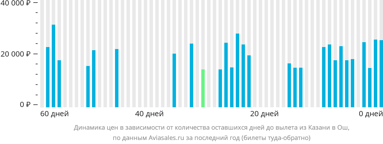 Динамика цен в зависимости от количества оставшихся дней до вылета из Казани в Ош