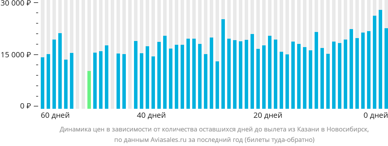 Динамика цен в зависимости от количества оставшихся дней до вылета из Казани в Новосибирск