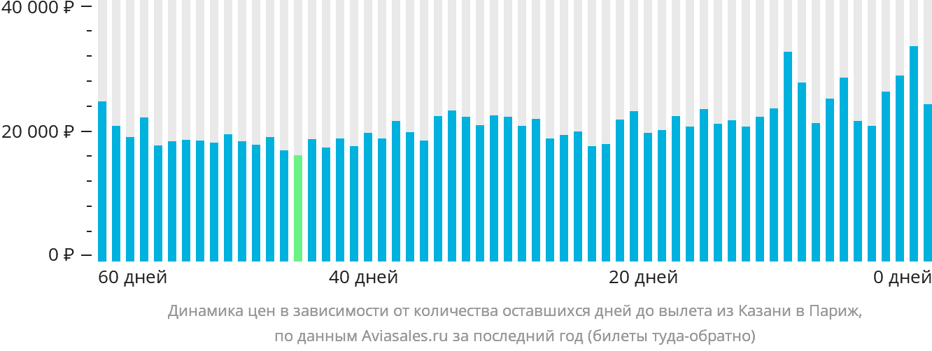 Динамика цен в зависимости от количества оставшихся дней до вылета из Казани в Париж