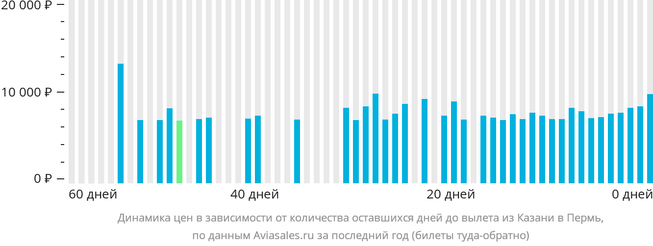 Динамика цен в зависимости от количества оставшихся дней до вылета из Казани в Пермь