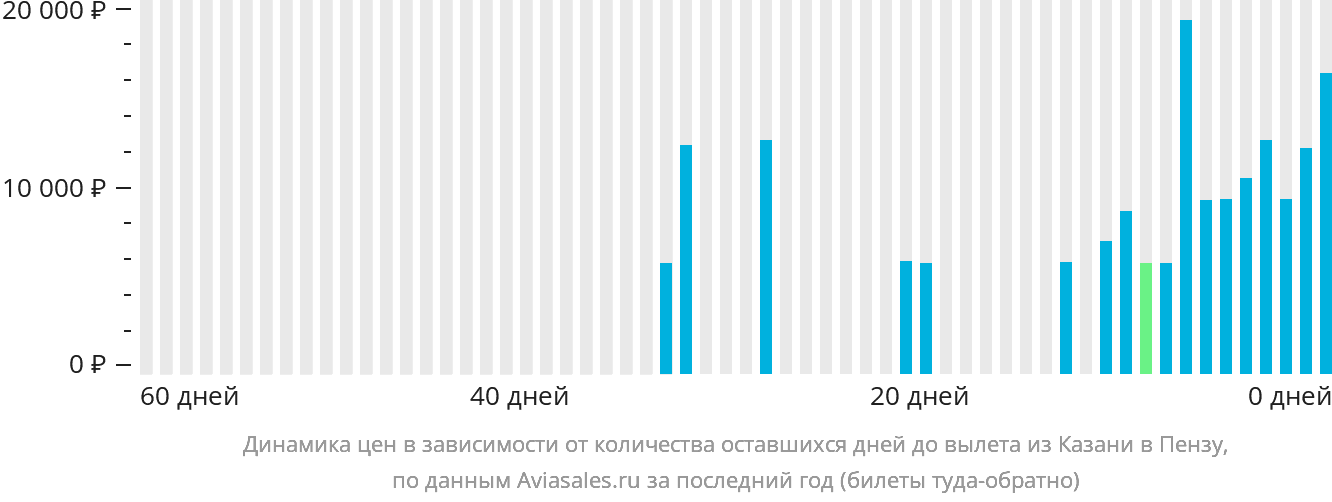 Динамика цен в зависимости от количества оставшихся дней до вылета из Казани в Пензу