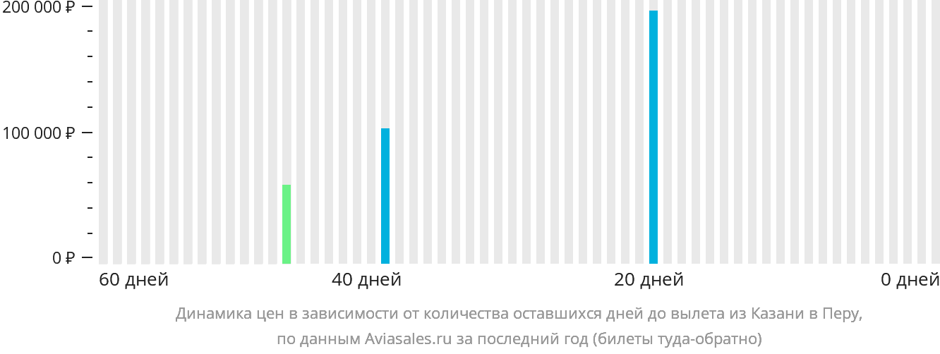 Динамика цен в зависимости от количества оставшихся дней до вылета из Казани в Перу