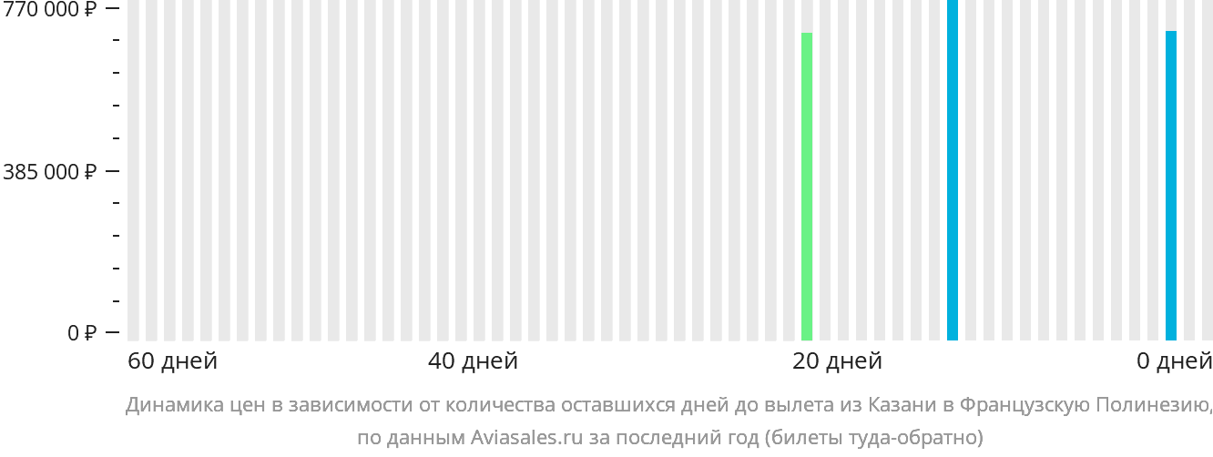 Динамика цен в зависимости от количества оставшихся дней до вылета из Казани в Французскую Полинезию