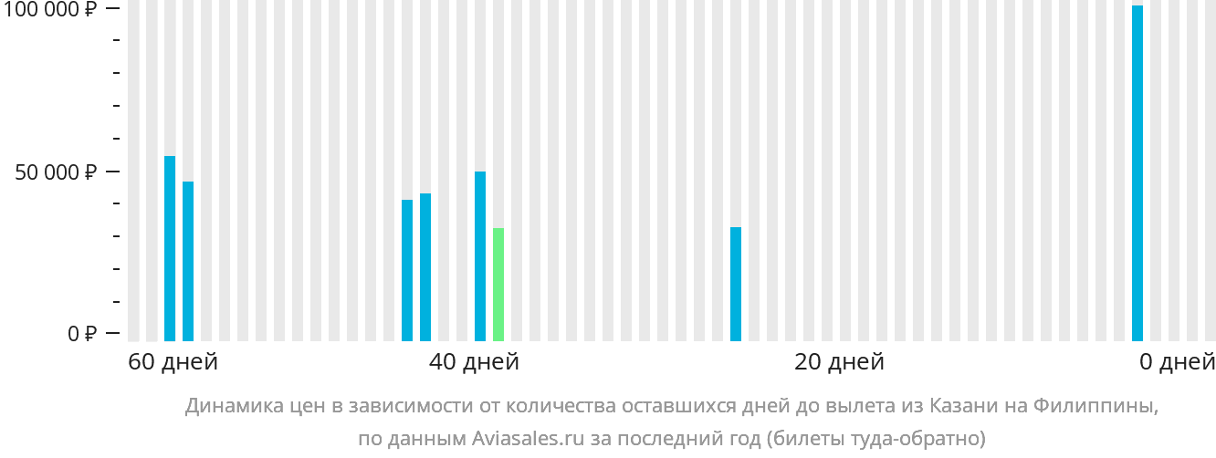 Динамика цен в зависимости от количества оставшихся дней до вылета из Казани на Филиппины