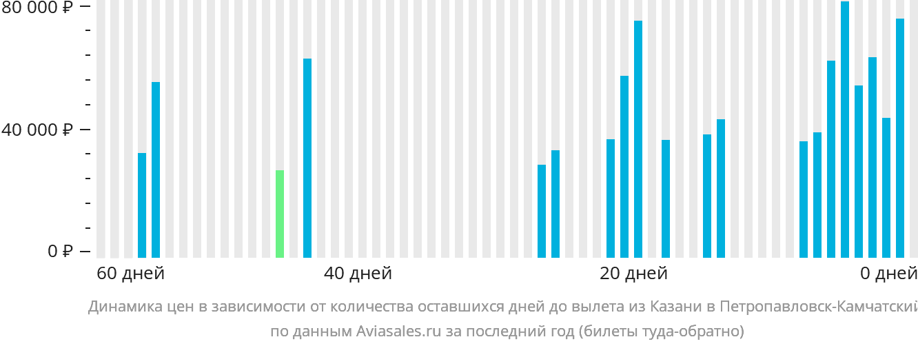Динамика цен в зависимости от количества оставшихся дней до вылета из Казани в Петропавловск-Камчатский