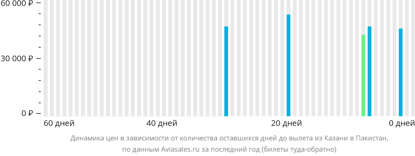 Динамика цен в зависимости от количества оставшихся дней до вылета из Казани в Пакистан