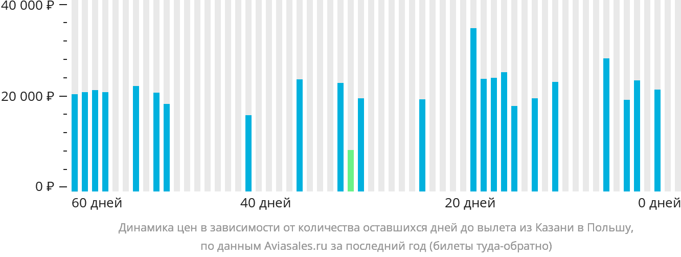 Динамика цен в зависимости от количества оставшихся дней до вылета из Казани в Польшу