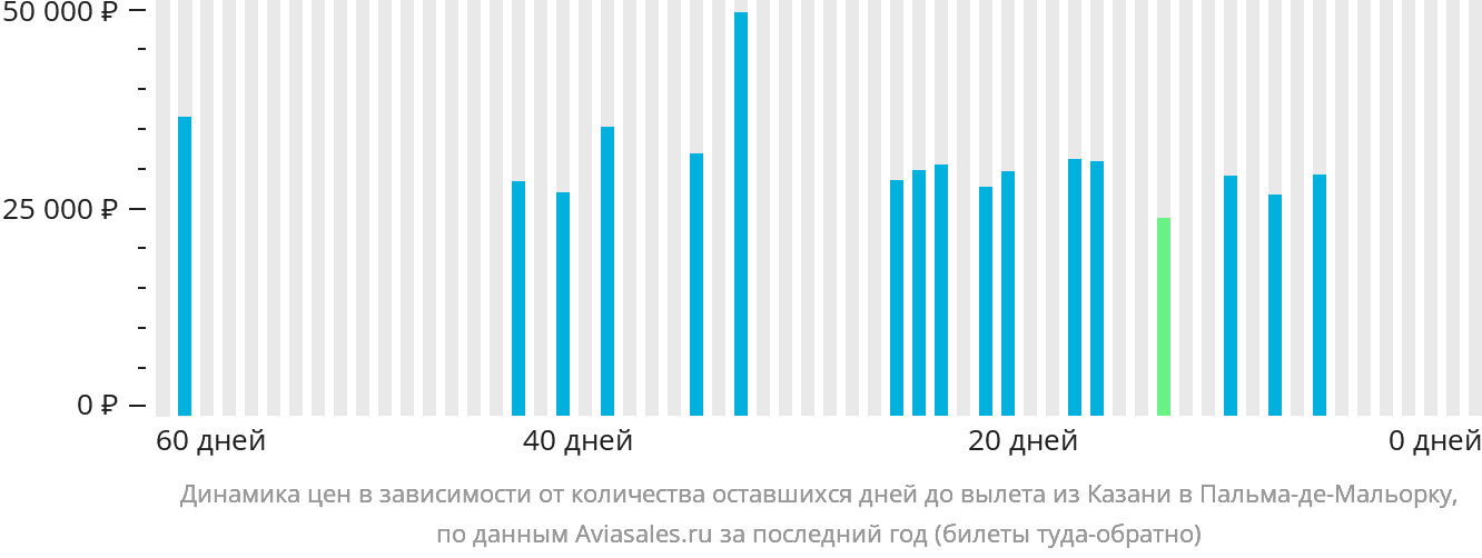 Динамика цен в зависимости от количества оставшихся дней до вылета из Казани в Пальма-де-Майорку