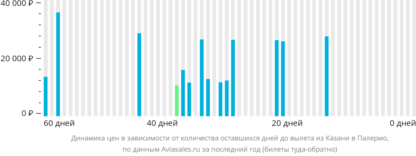 Динамика цен в зависимости от количества оставшихся дней до вылета из Казани в Палермо