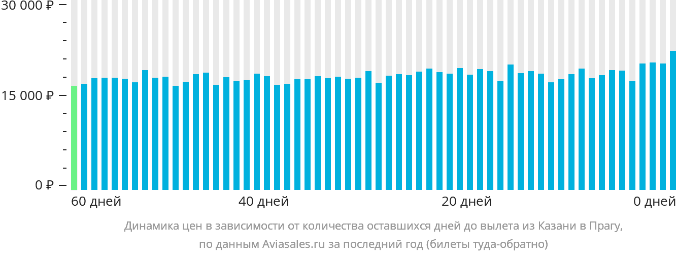 Динамика цен в зависимости от количества оставшихся дней до вылета из Казани в Прагу