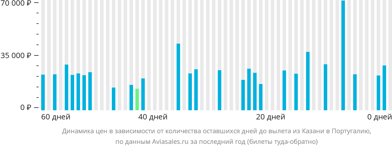 Динамика цен в зависимости от количества оставшихся дней до вылета из Казани в Португалию