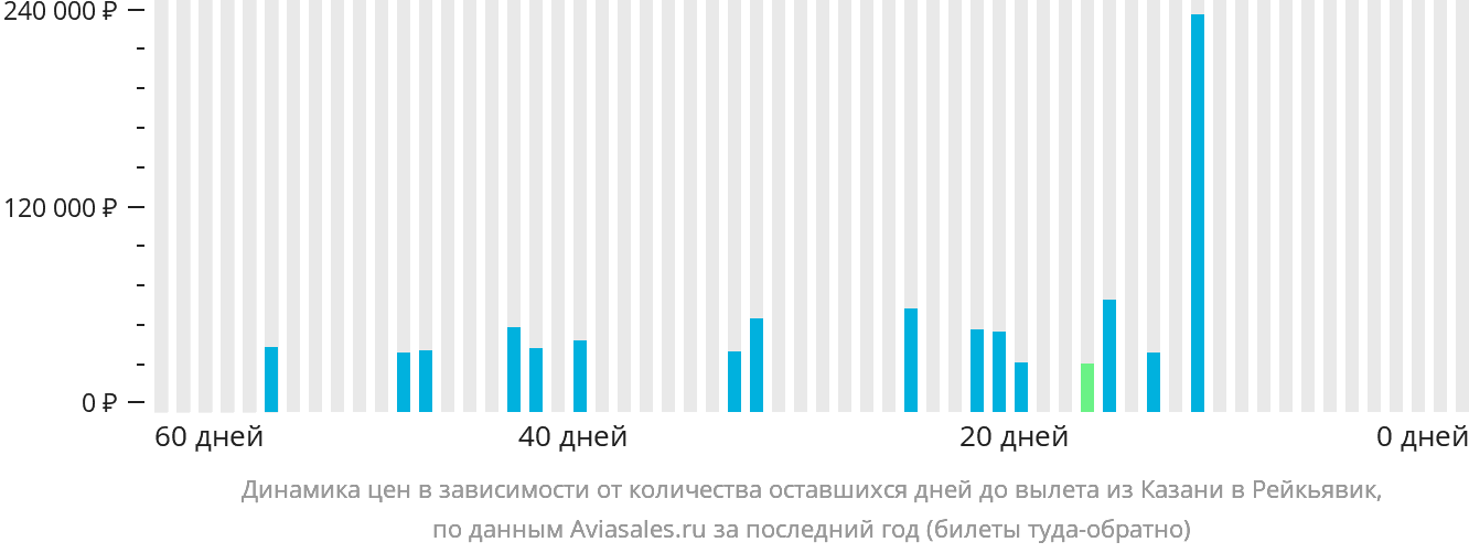 Динамика цен в зависимости от количества оставшихся дней до вылета из Казани в Рейкьявик