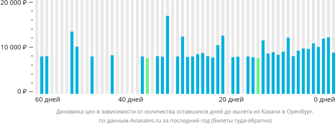 Динамика цен в зависимости от количества оставшихся дней до вылета из Казани в Оренбург