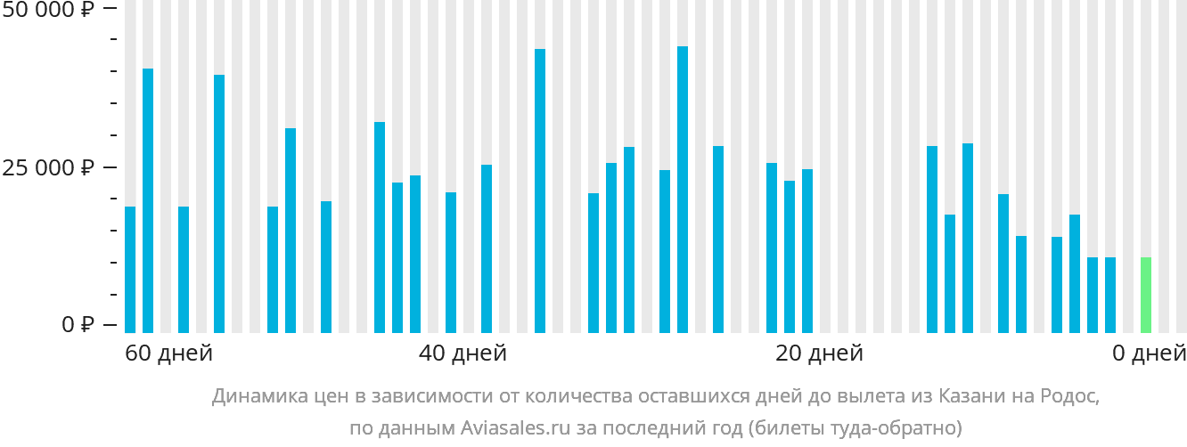 Динамика цен в зависимости от количества оставшихся дней до вылета из Казани на Родос