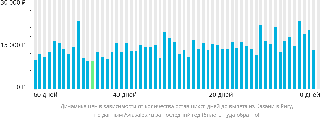 Динамика цен в зависимости от количества оставшихся дней до вылета из Казани в Ригу
