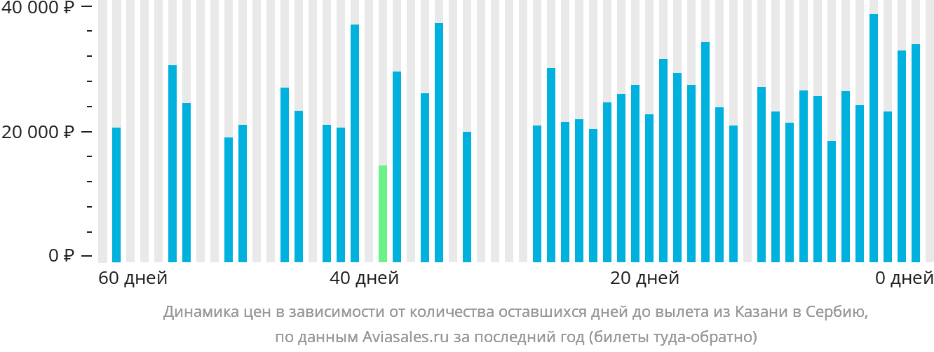 Динамика цен в зависимости от количества оставшихся дней до вылета из Казани в Сербию