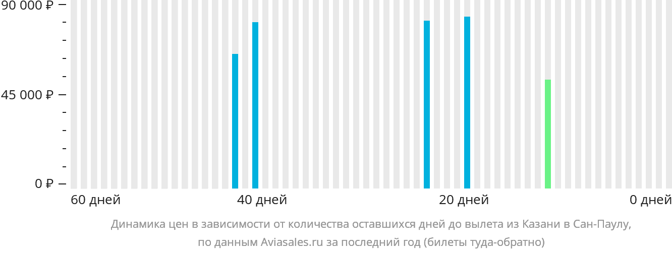 Динамика цен в зависимости от количества оставшихся дней до вылета из Казани в Сан-Паулу