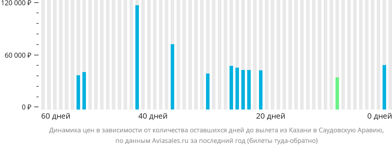 Динамика цен в зависимости от количества оставшихся дней до вылета из Казани в Саудовскую Аравию