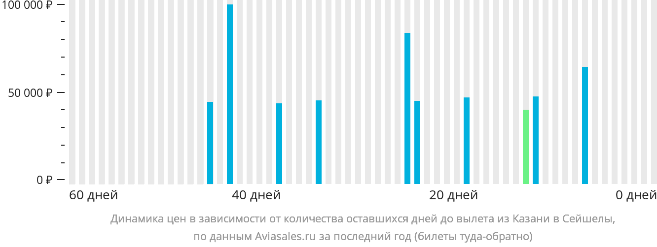 Динамика цен в зависимости от количества оставшихся дней до вылета из Казани в Сейшелы