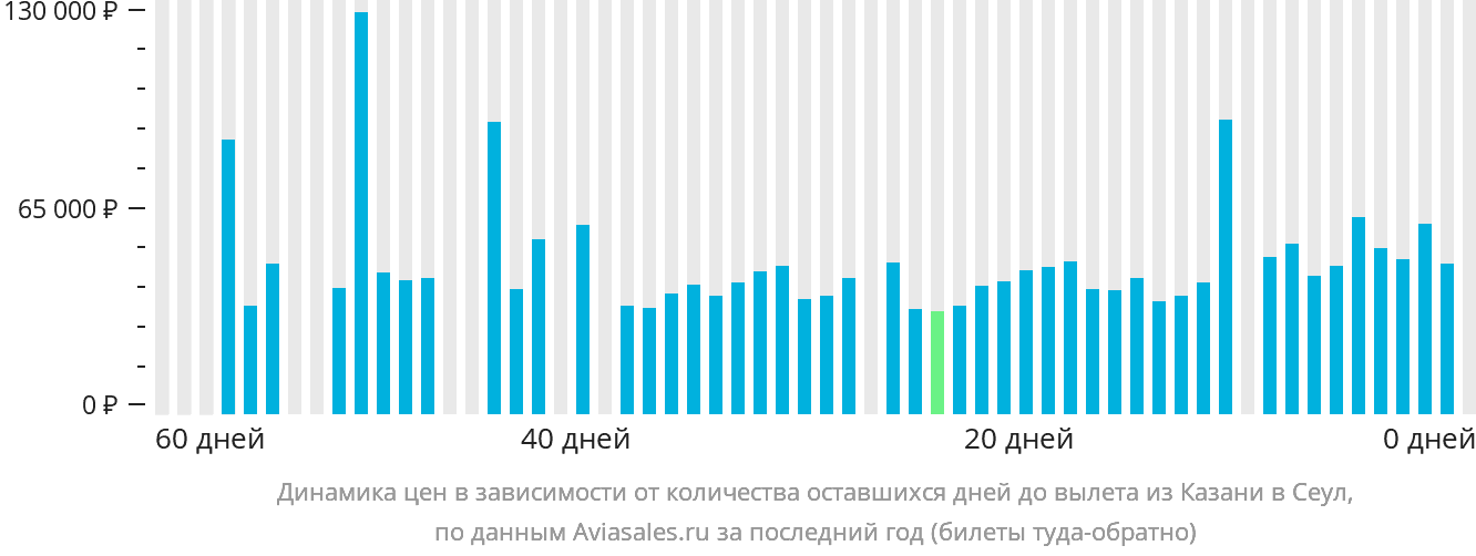Динамика цен в зависимости от количества оставшихся дней до вылета из Казани в Сеул