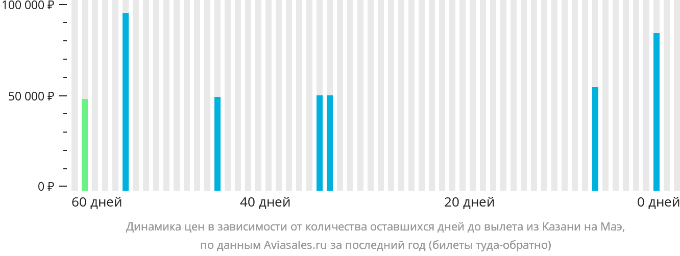Динамика цен в зависимости от количества оставшихся дней до вылета из Казани на Маэ